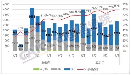 5G手機銷量再創新高 截至7月底累計出貨3.27億部，互聯網成主要驅動力